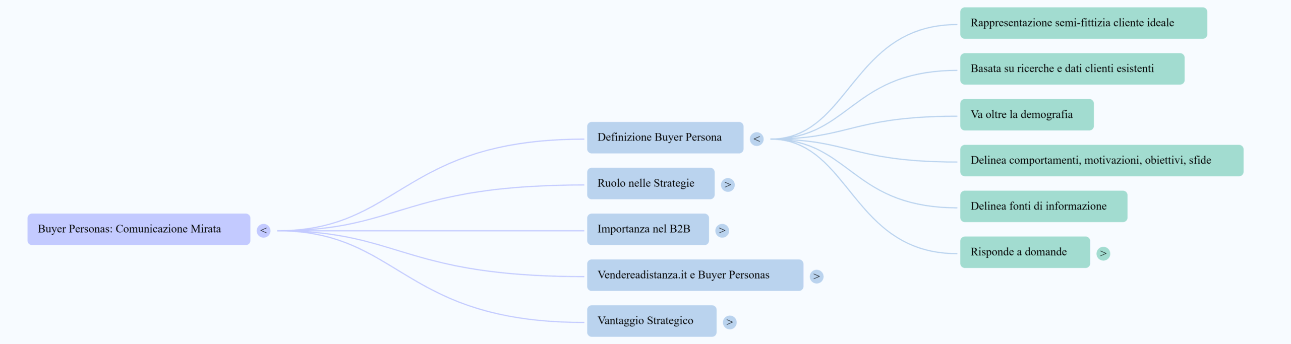 NotebookLM Mind Map sulle buyer personas