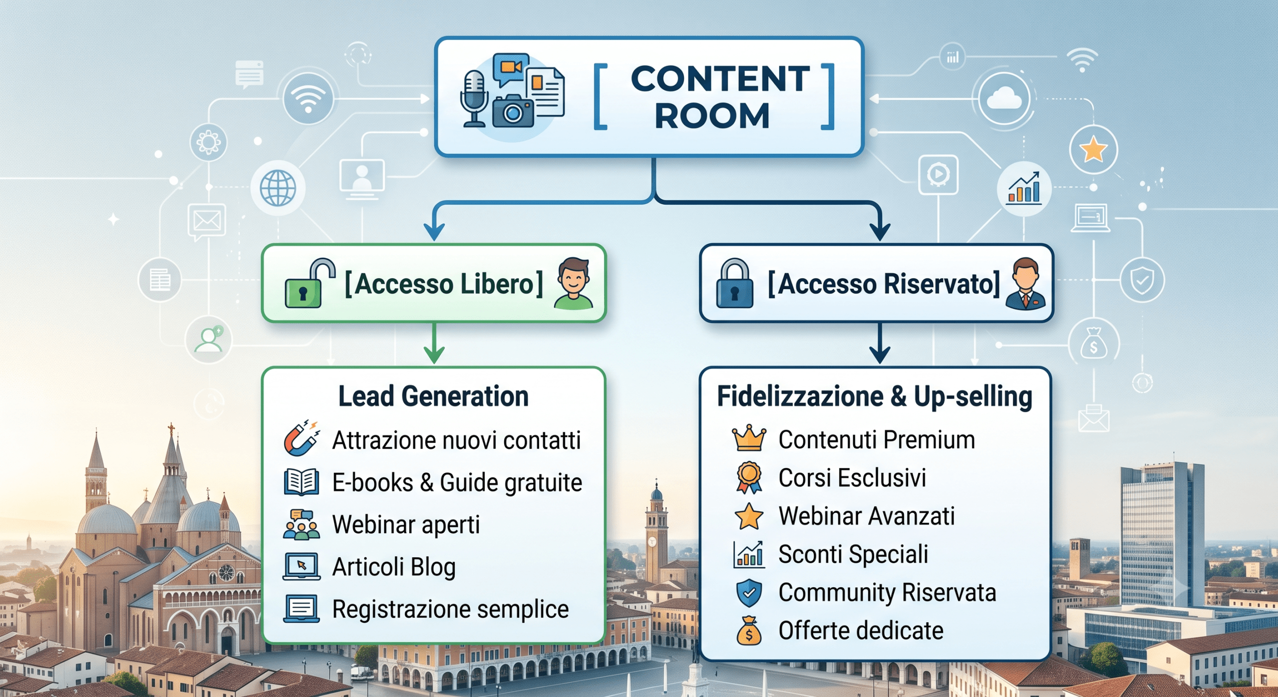 L'importanza delle content room nel commercio, la lead generation e la fidelizzazione dei clineti