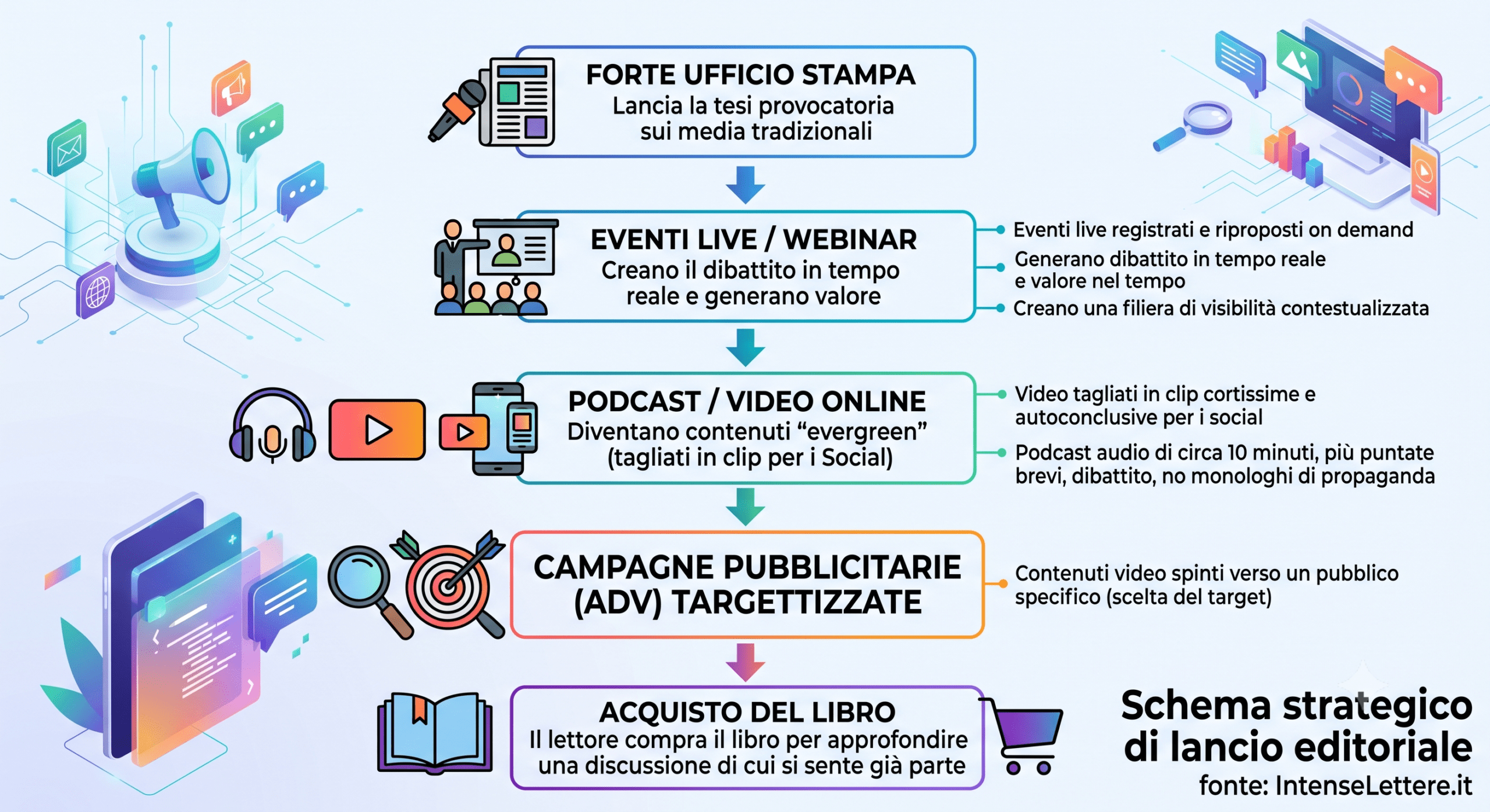Schema di lancio editoriale