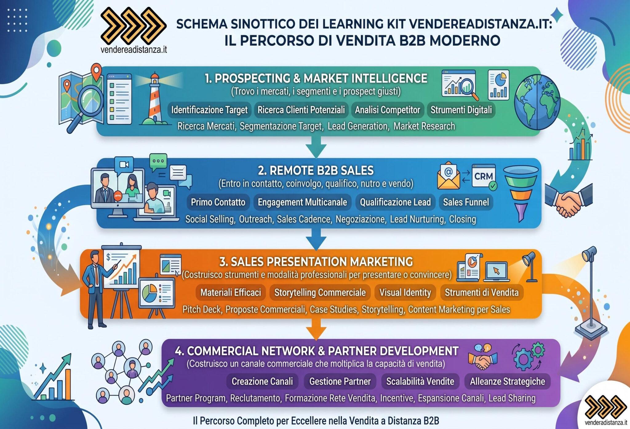 Schema-sinottico-dei-learning-kit-di-vendereadistanza-
